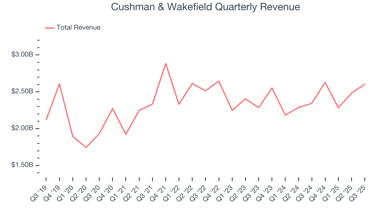 Cushman & Wakefield Quarterly Revenue
