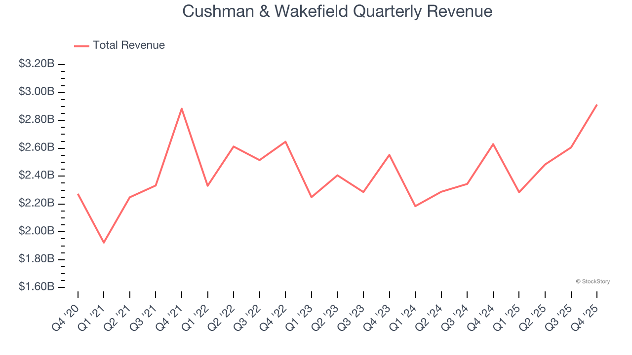 Cushman & Wakefield Quarterly Revenue