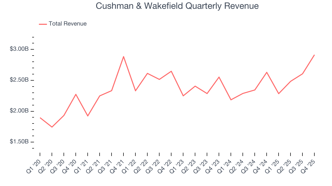 Cushman & Wakefield Quarterly Revenue