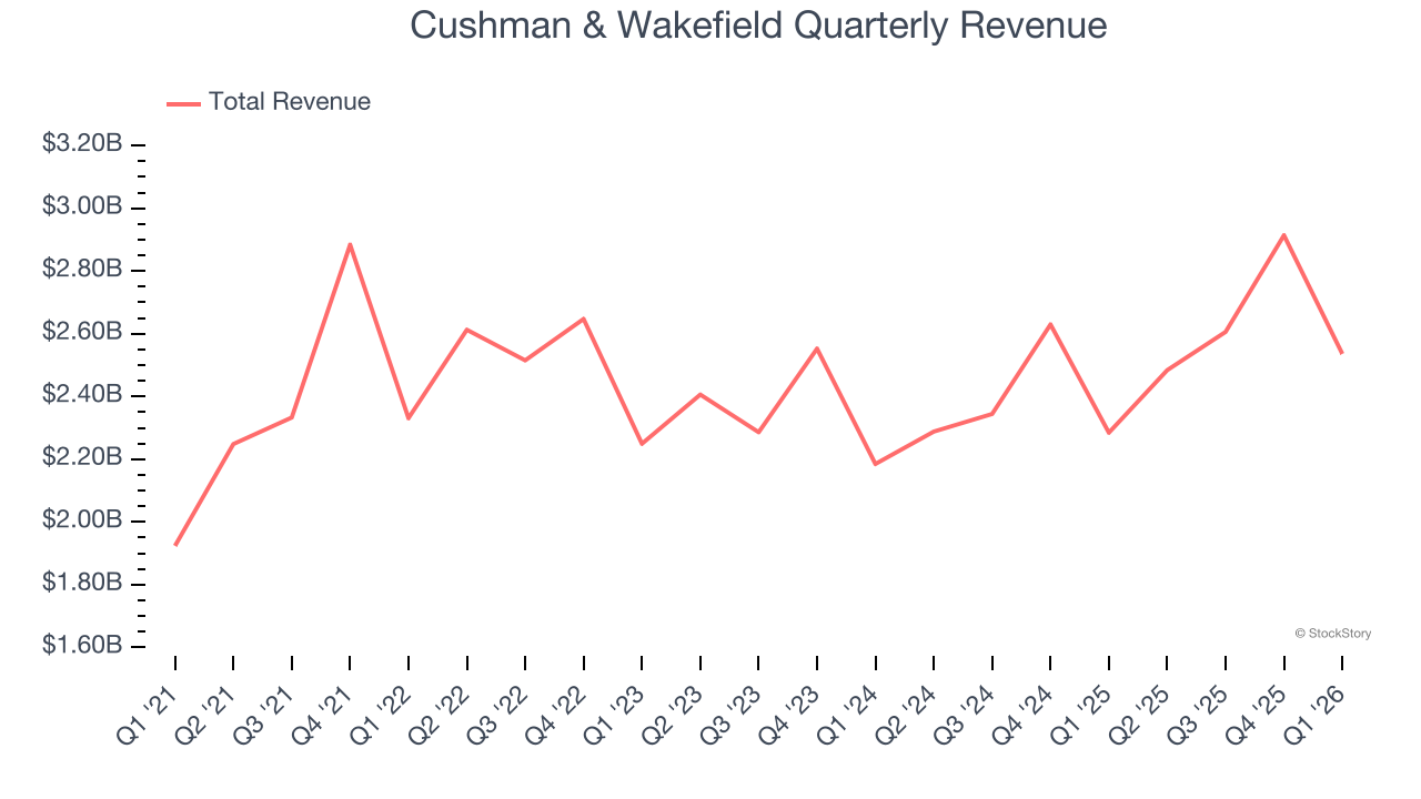 Cushman & Wakefield Quarterly Revenue