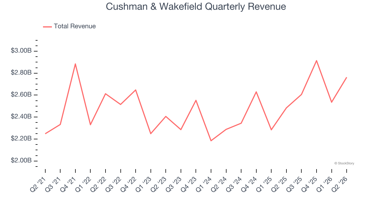Cushman & Wakefield Quarterly Revenue