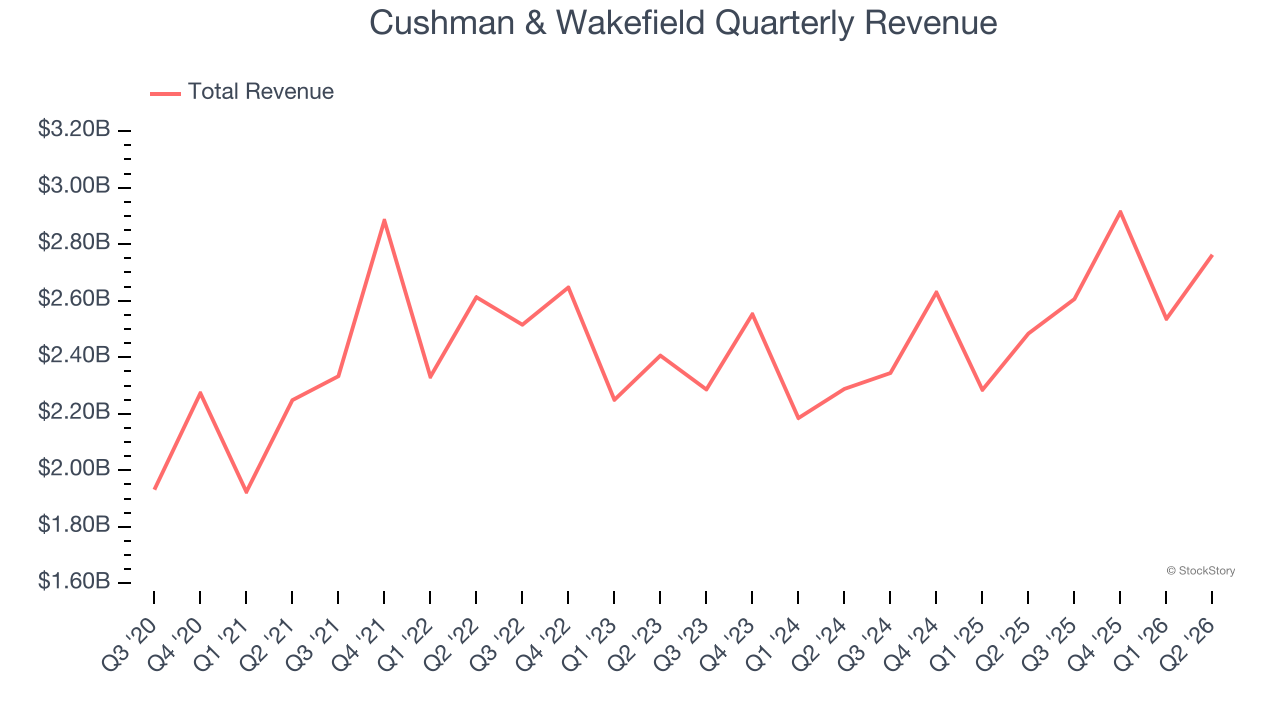 Cushman & Wakefield Quarterly Revenue