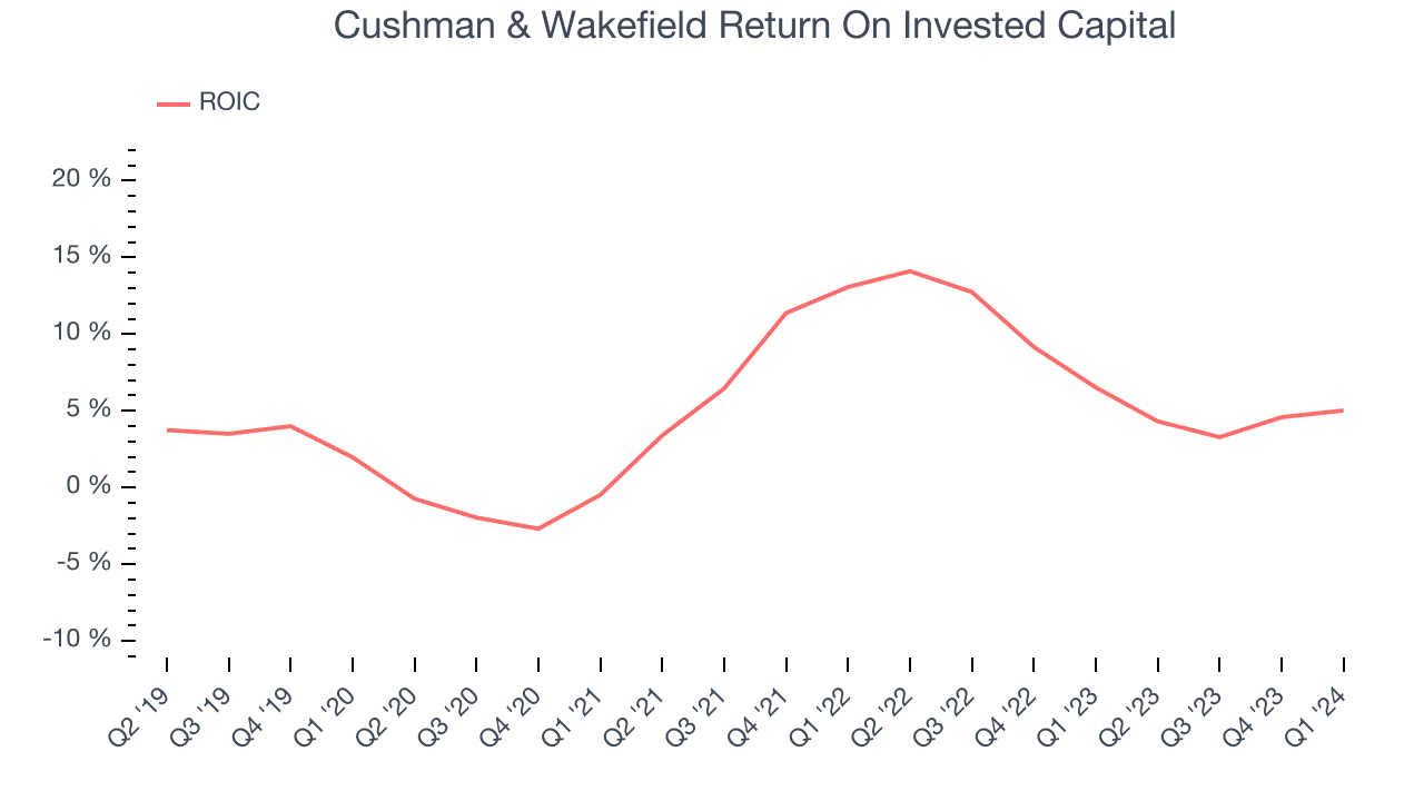 Cushman & Wakefield Return On Invested Capital
