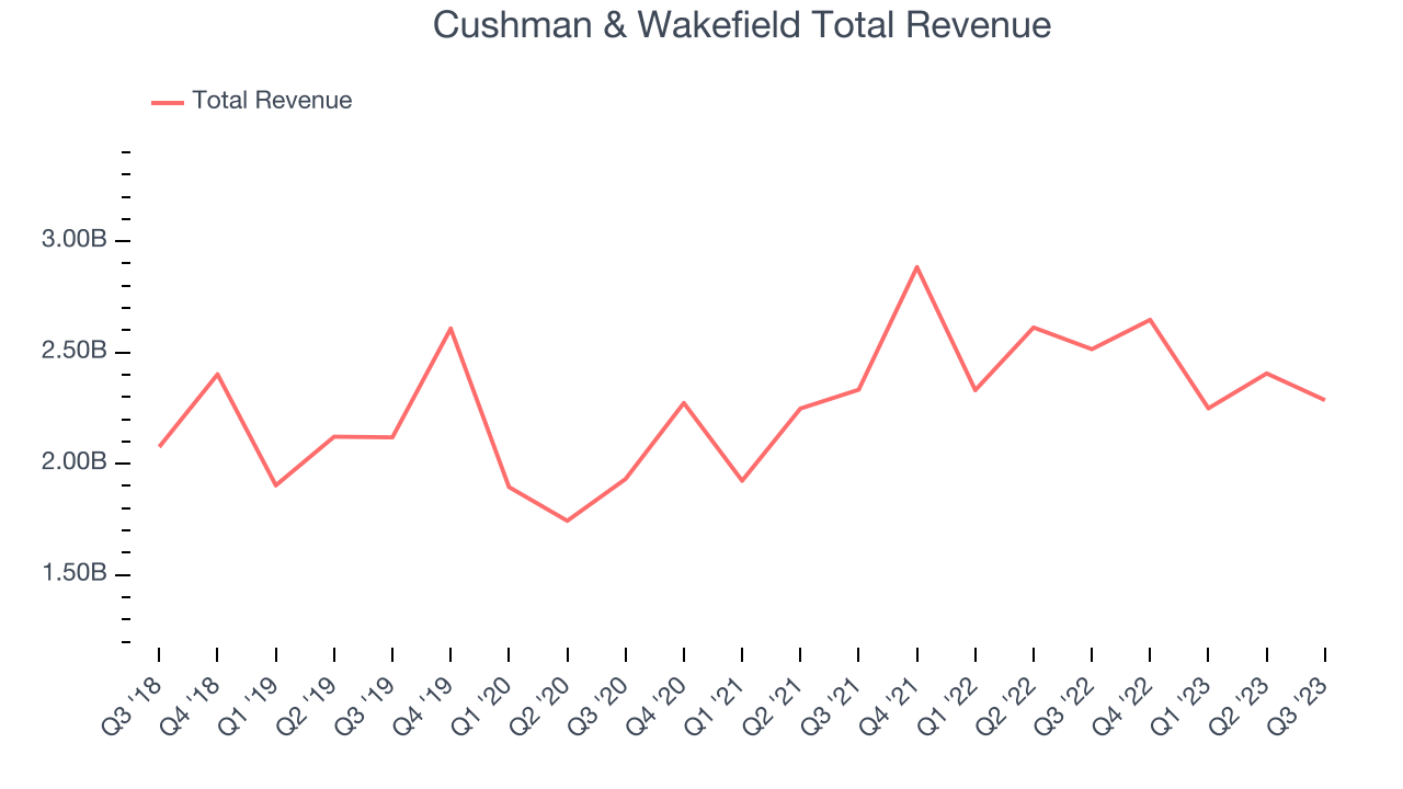 Cushman & Wakefield Total Revenue