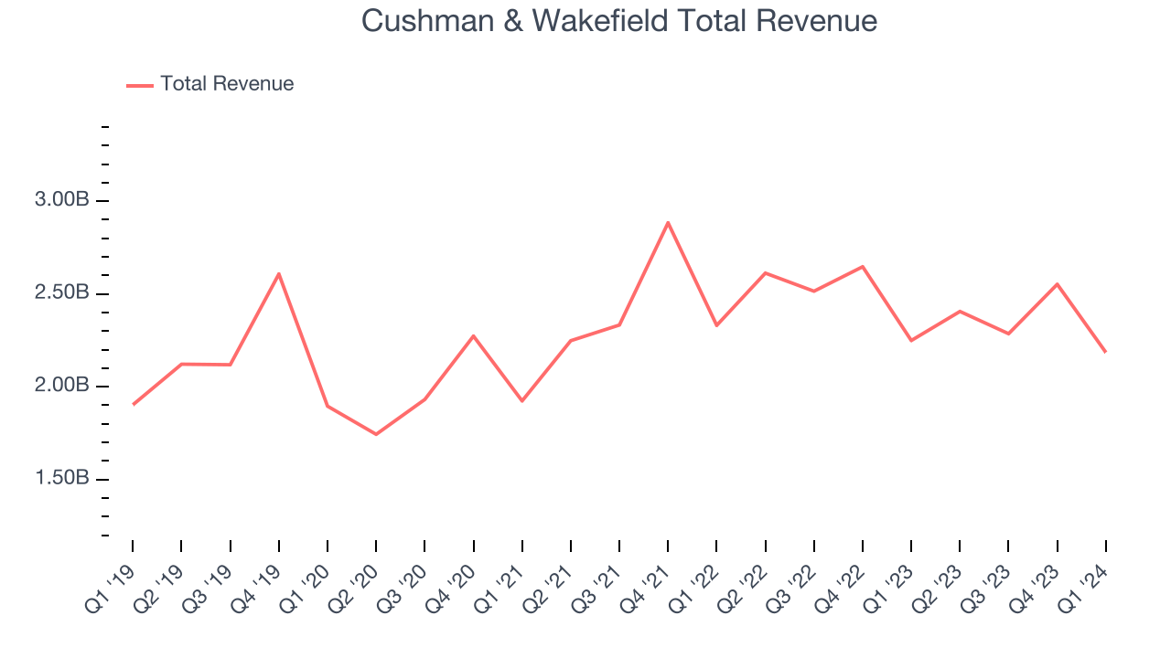 Cushman & Wakefield Total Revenue