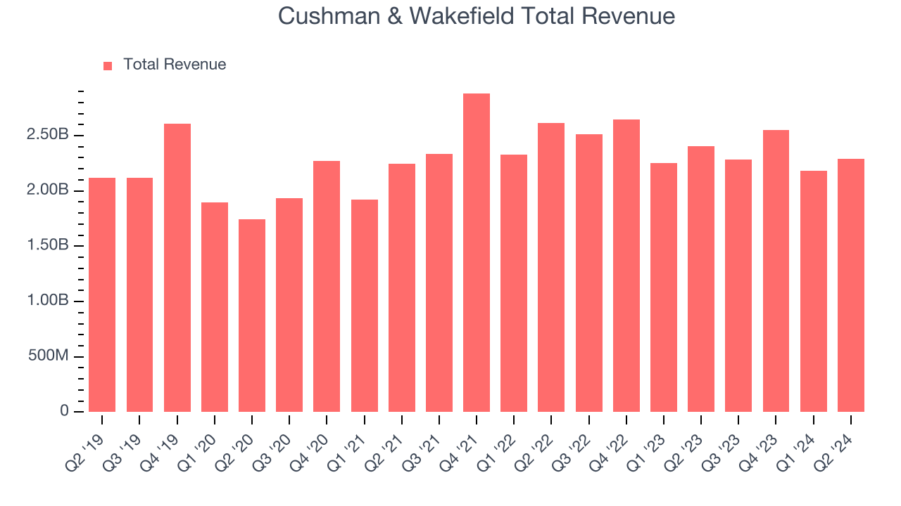 Cushman & Wakefield Total Revenue