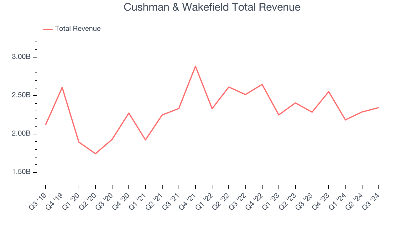 Cushman & Wakefield Total Revenue