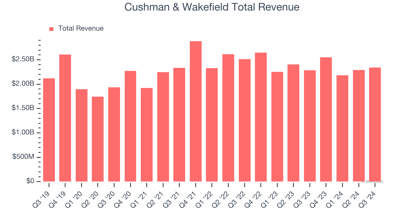 Cushman & Wakefield Total Revenue