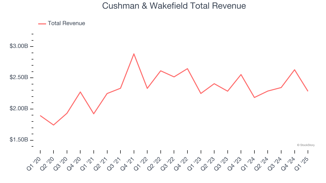 Cushman & Wakefield Total Revenue