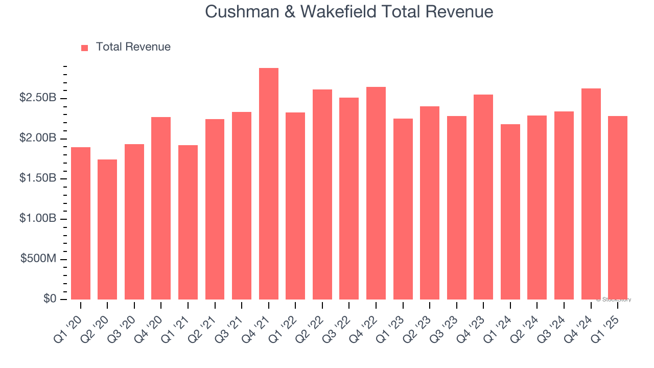 Cushman & Wakefield Total Revenue