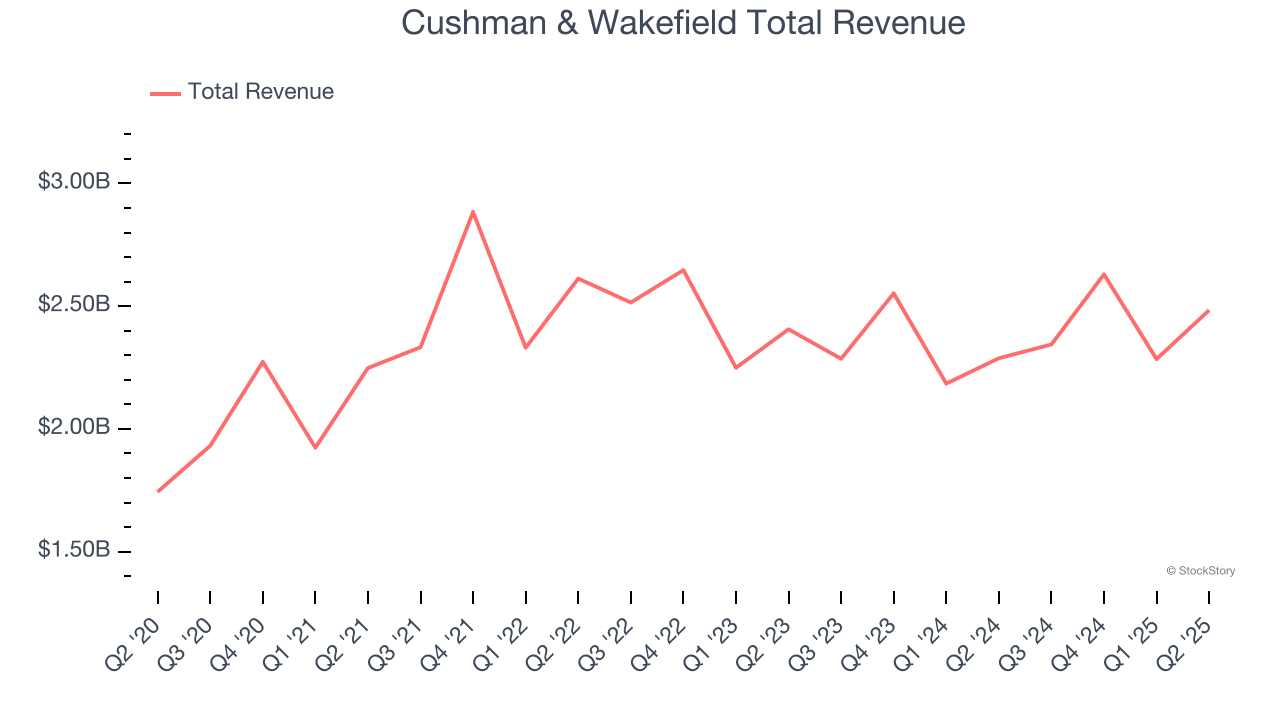 Cushman & Wakefield Total Revenue