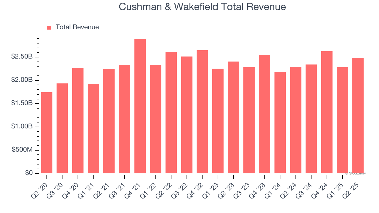 Cushman & Wakefield Total Revenue