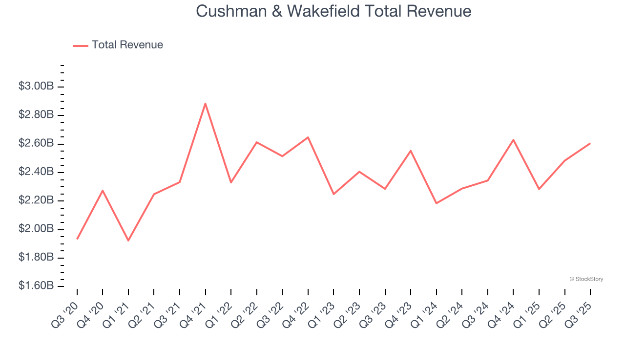 Cushman & Wakefield Total Revenue