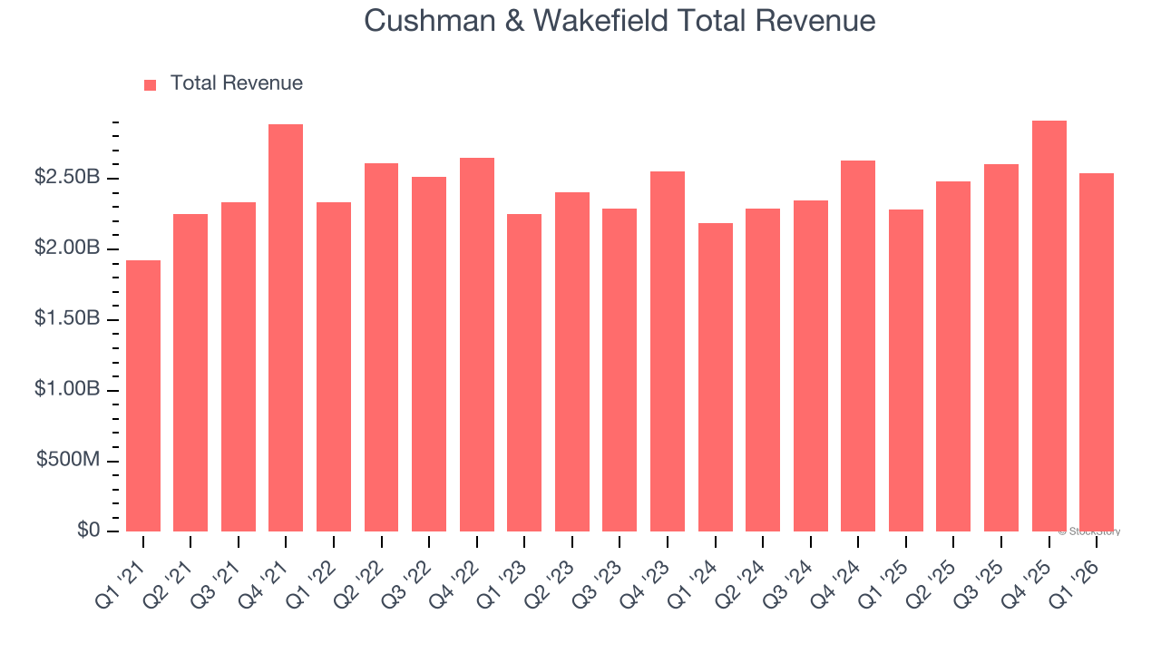 Cushman & Wakefield Total Revenue