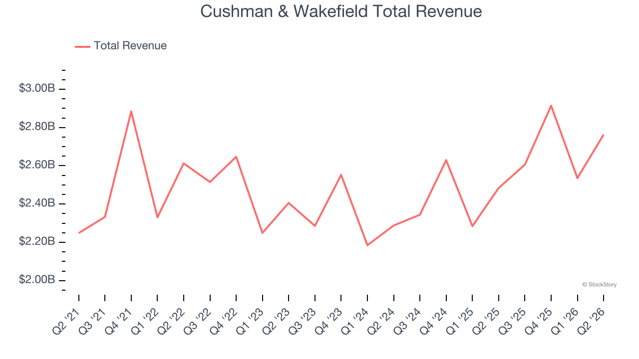 Cushman & Wakefield Total Revenue