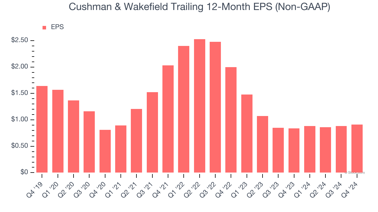 Cushman & Wakefield Trailing 12-Month EPS (Non-GAAP)