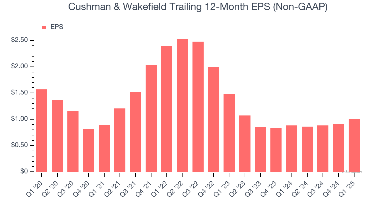 Cushman & Wakefield Trailing 12-Month EPS (Non-GAAP)