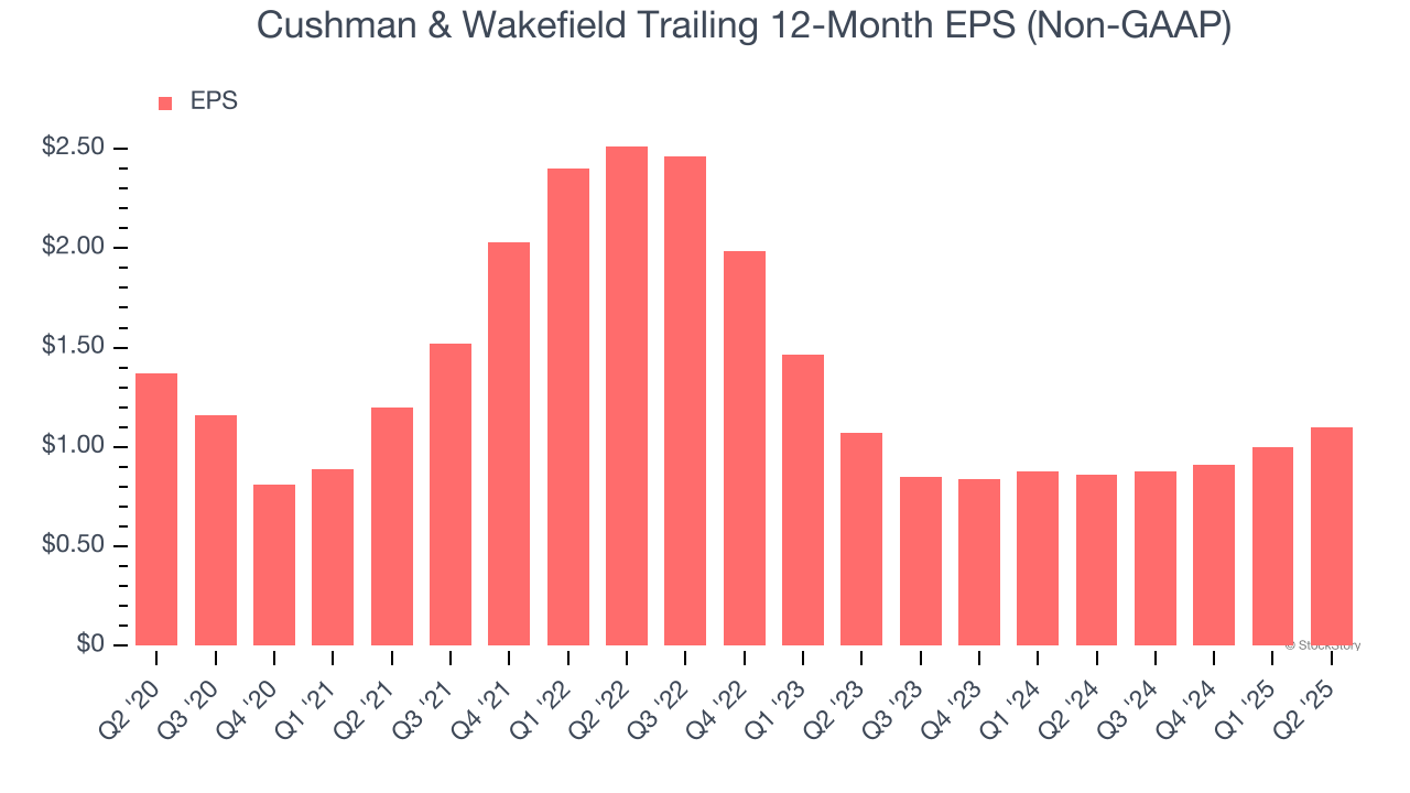 Cushman & Wakefield Trailing 12-Month EPS (Non-GAAP)