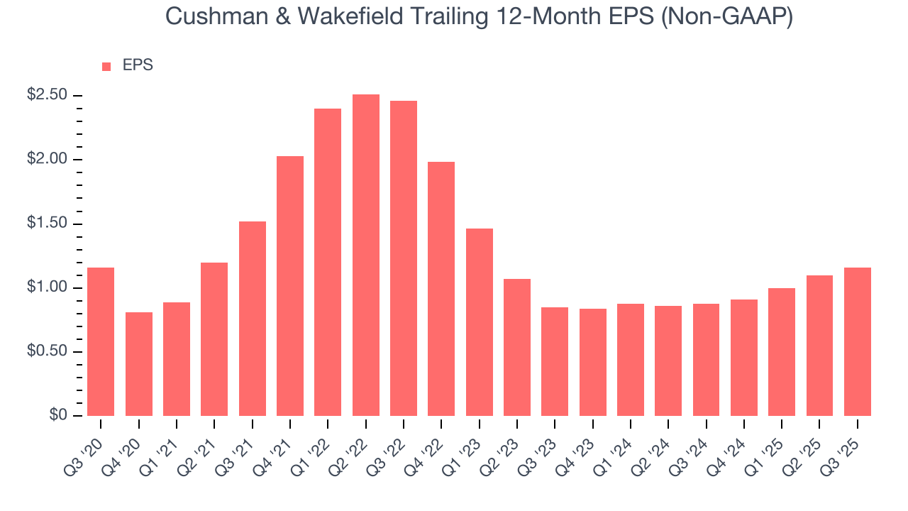 Cushman & Wakefield Trailing 12-Month EPS (Non-GAAP)