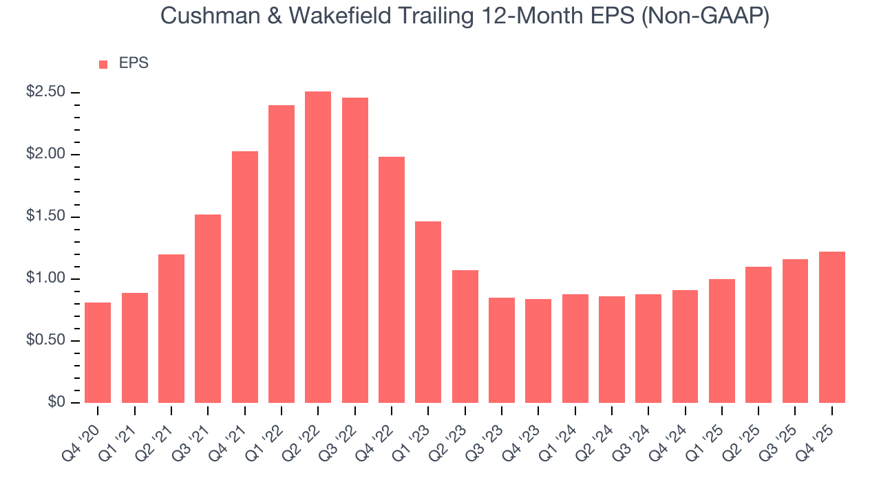 Cushman & Wakefield Trailing 12-Month EPS (Non-GAAP)