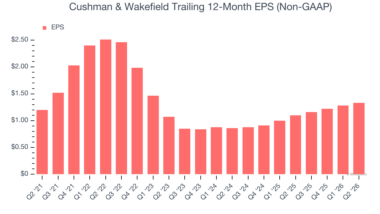 Cushman & Wakefield Trailing 12-Month EPS (Non-GAAP)