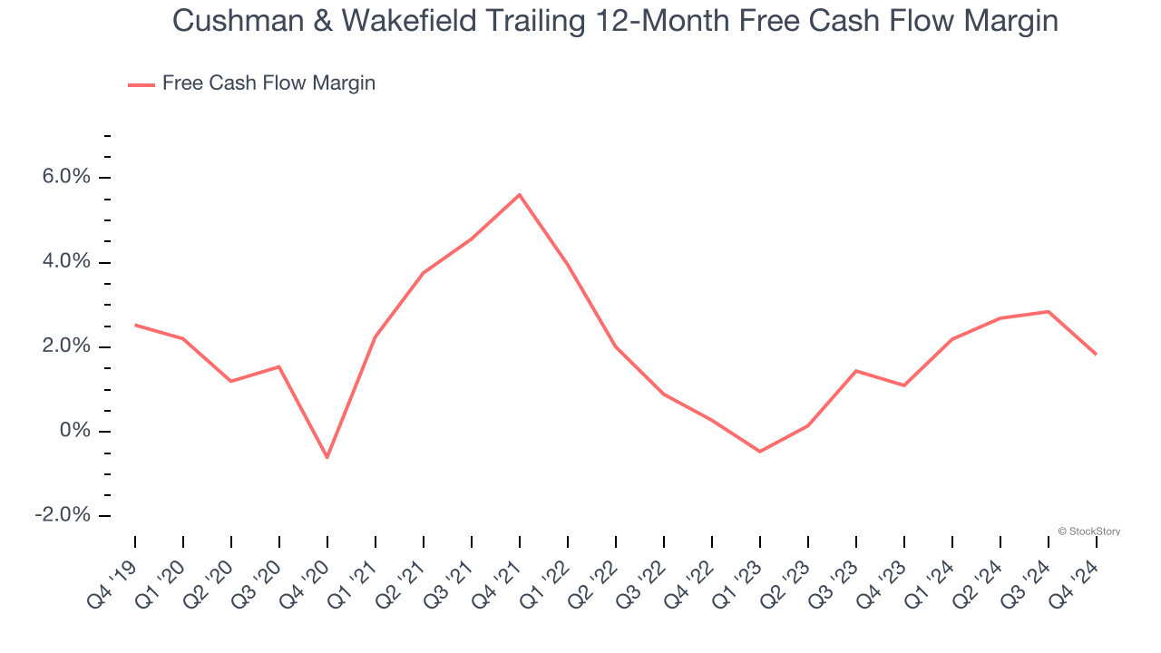 Cushman & Wakefield Trailing 12-Month Free Cash Flow Margin