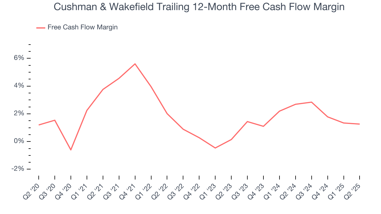 Cushman & Wakefield Trailing 12-Month Free Cash Flow Margin