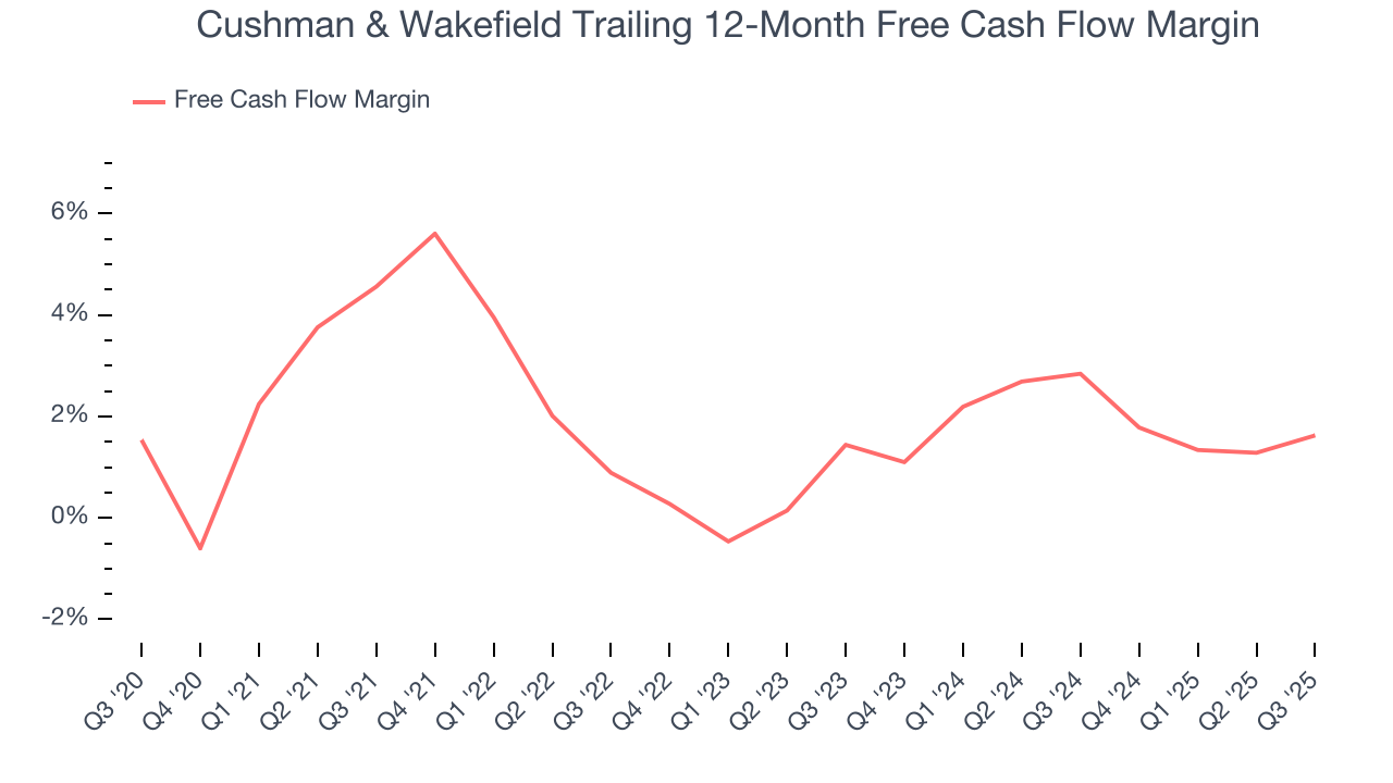 Cushman & Wakefield Trailing 12-Month Free Cash Flow Margin