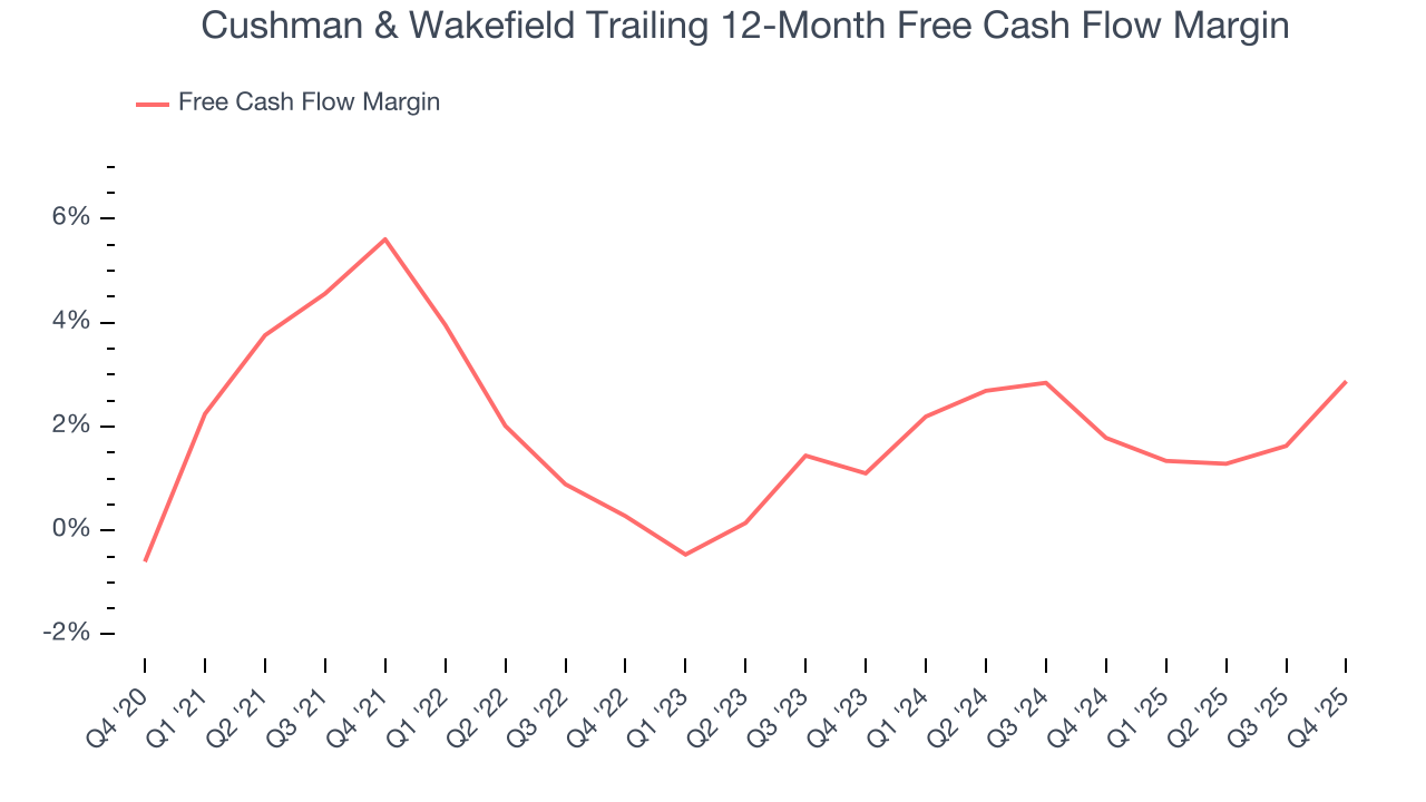 Cushman & Wakefield Trailing 12-Month Free Cash Flow Margin