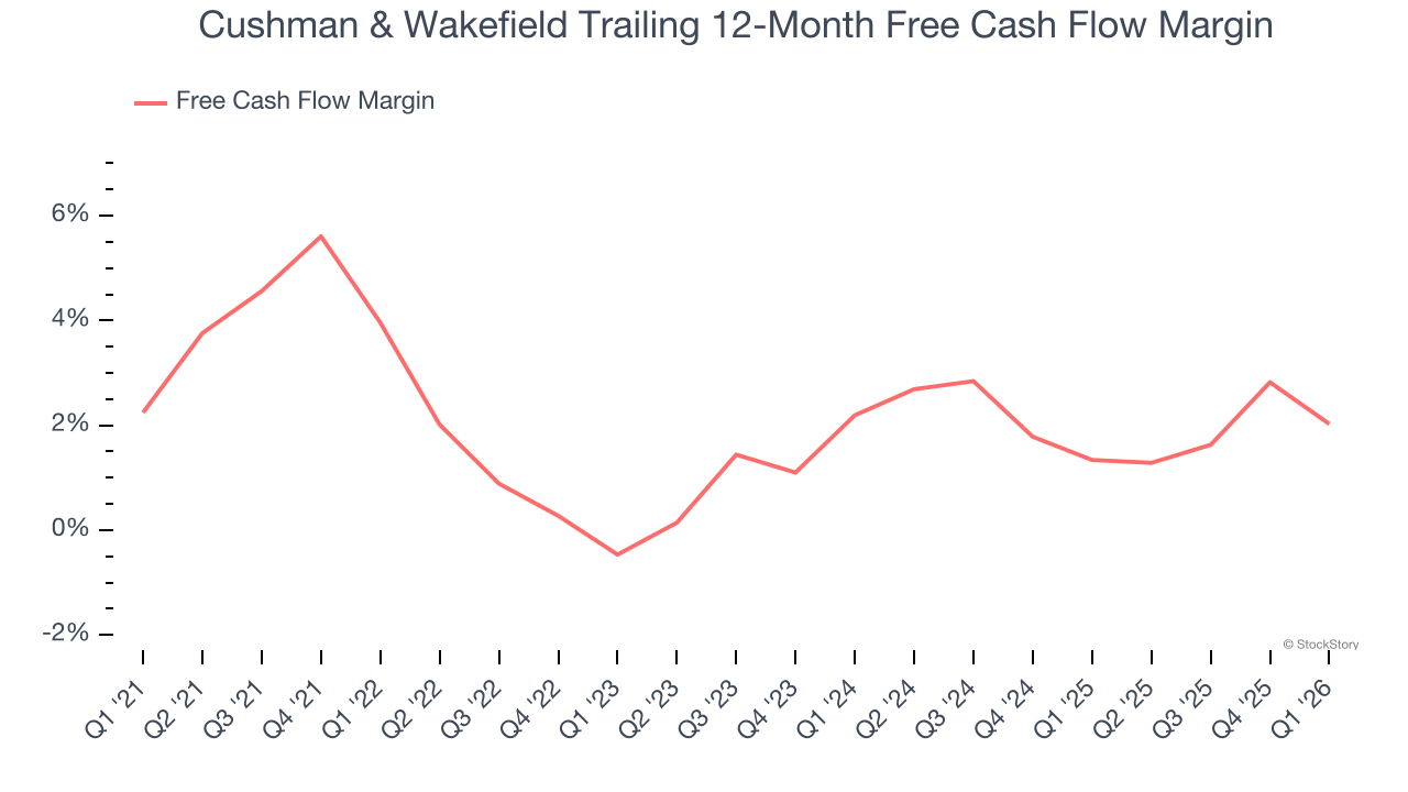 Cushman & Wakefield Trailing 12-Month Free Cash Flow Margin