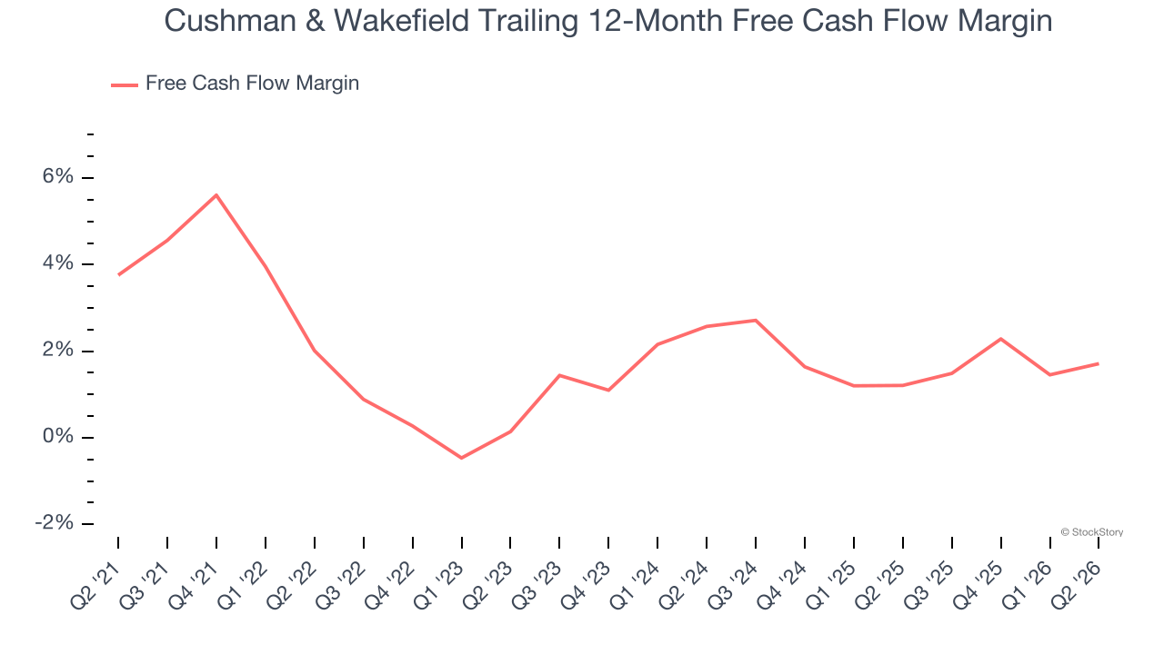 Cushman & Wakefield Trailing 12-Month Free Cash Flow Margin