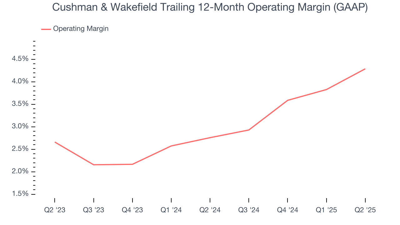 Cushman & Wakefield Trailing 12-Month Operating Margin (GAAP)