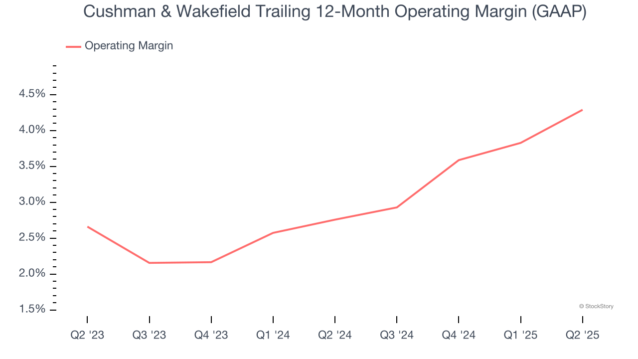 Cushman & Wakefield Trailing 12-Month Operating Margin (GAAP)