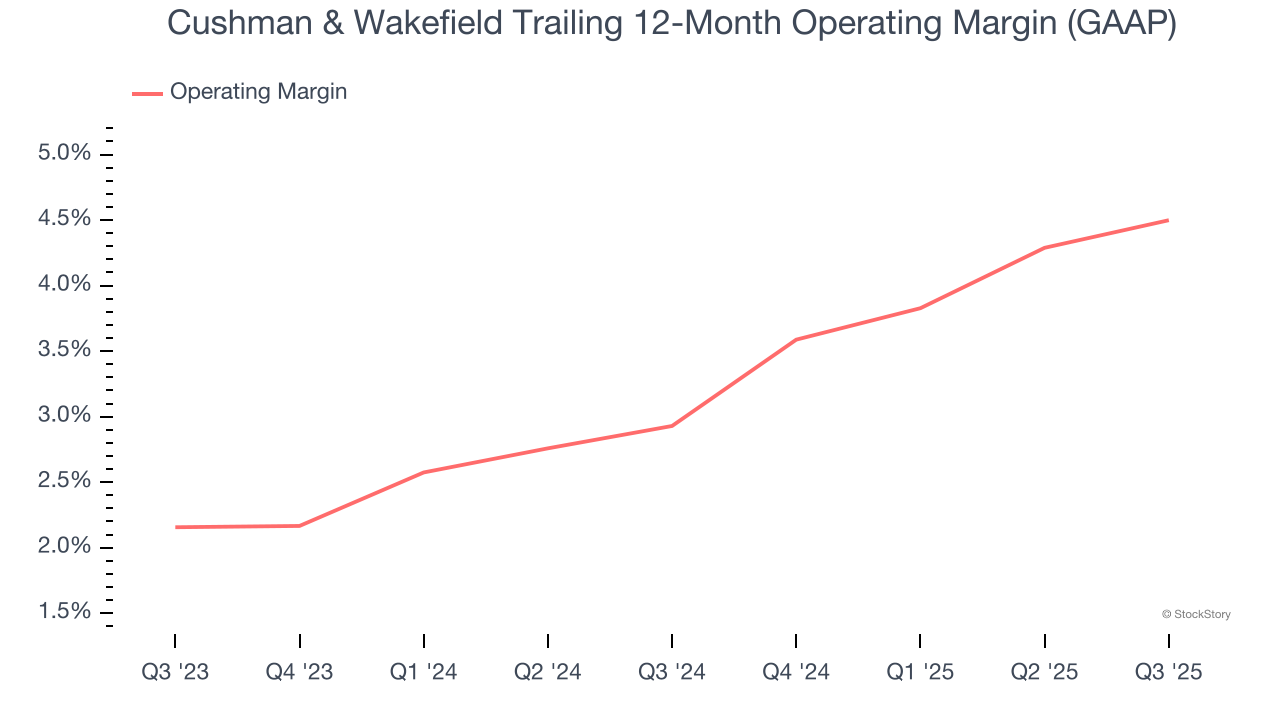 Cushman & Wakefield Trailing 12-Month Operating Margin (GAAP)