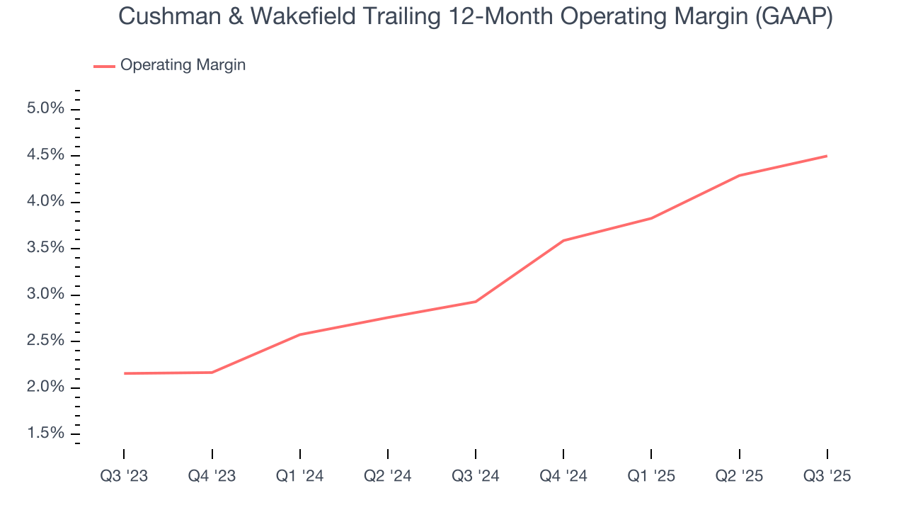 Cushman & Wakefield Trailing 12-Month Operating Margin (GAAP)