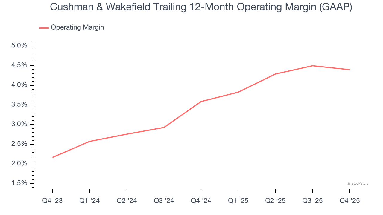 Cushman & Wakefield Trailing 12-Month Operating Margin (GAAP)
