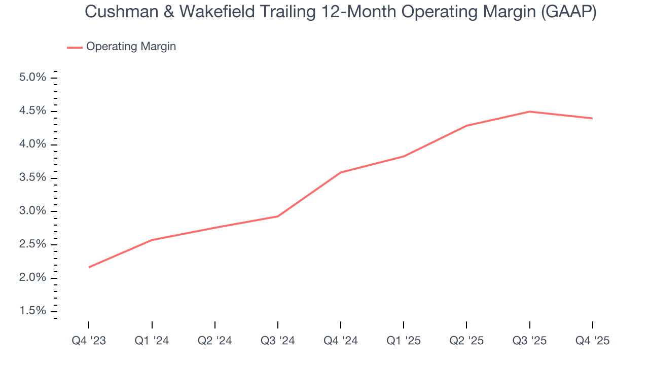 Cushman & Wakefield Trailing 12-Month Operating Margin (GAAP)