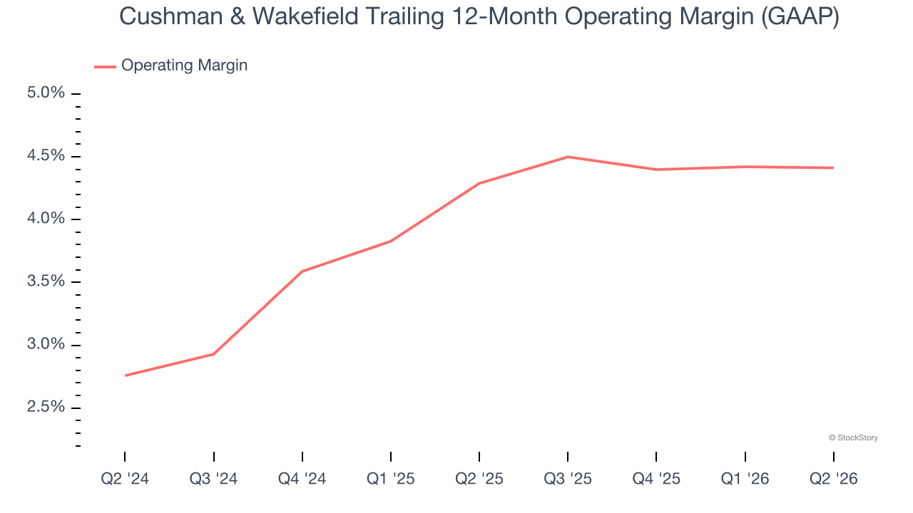 Cushman & Wakefield Trailing 12-Month Operating Margin (GAAP)