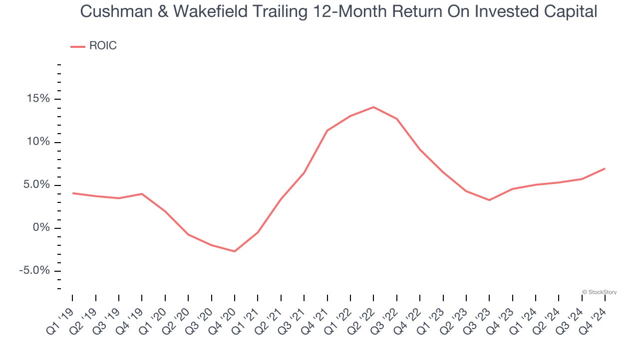 Cushman & Wakefield Trailing 12-Month Return On Invested Capital