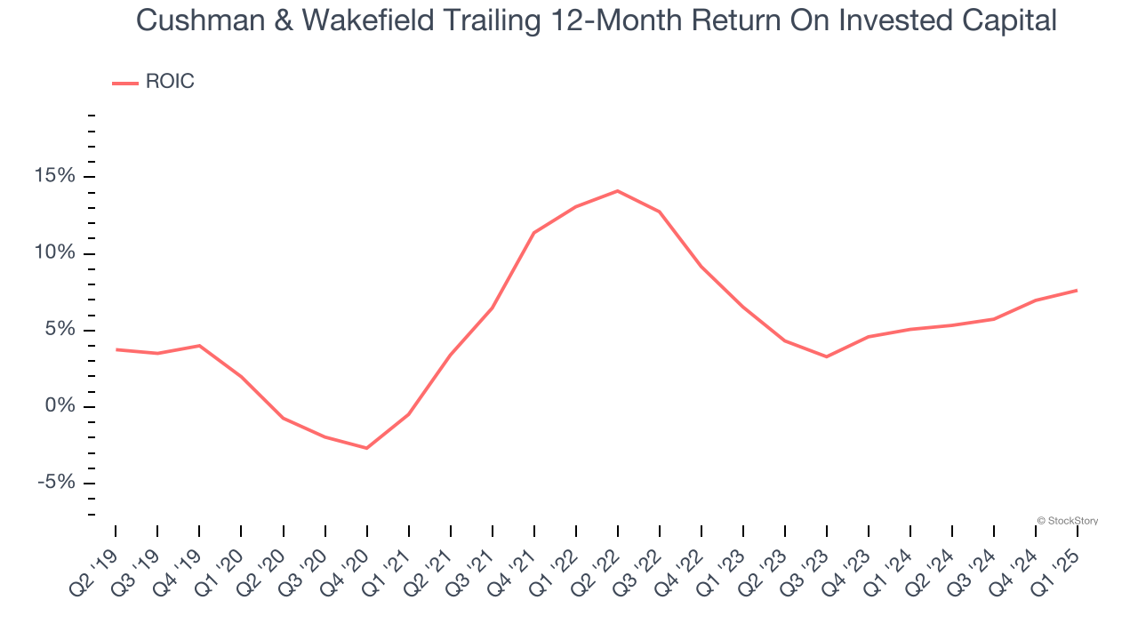 Cushman & Wakefield Trailing 12-Month Return On Invested Capital
