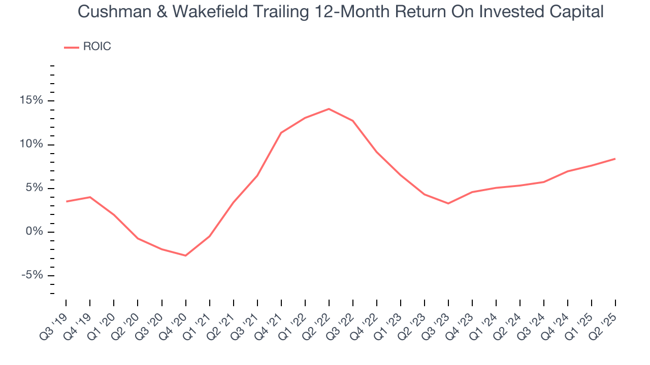 Cushman & Wakefield Trailing 12-Month Return On Invested Capital
