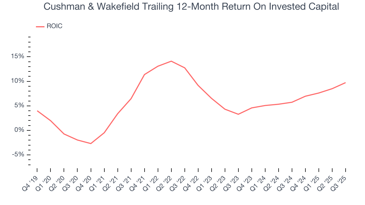 Cushman & Wakefield Trailing 12-Month Return On Invested Capital