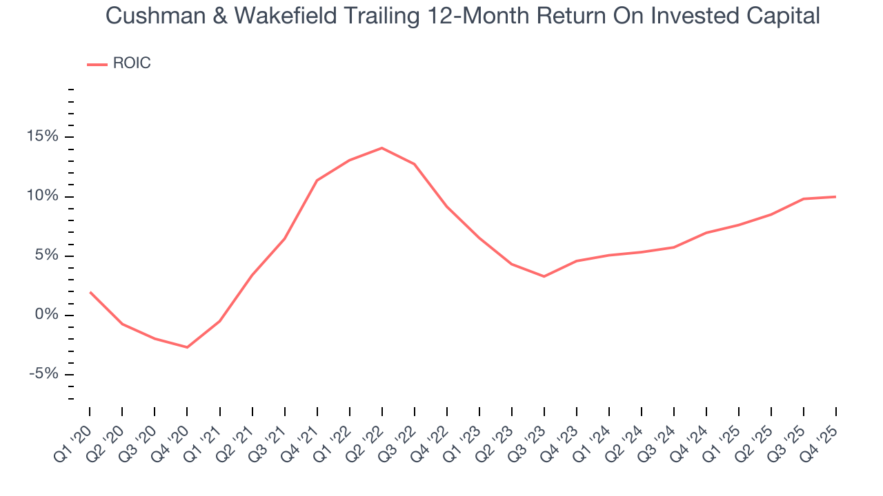 Cushman & Wakefield Trailing 12-Month Return On Invested Capital