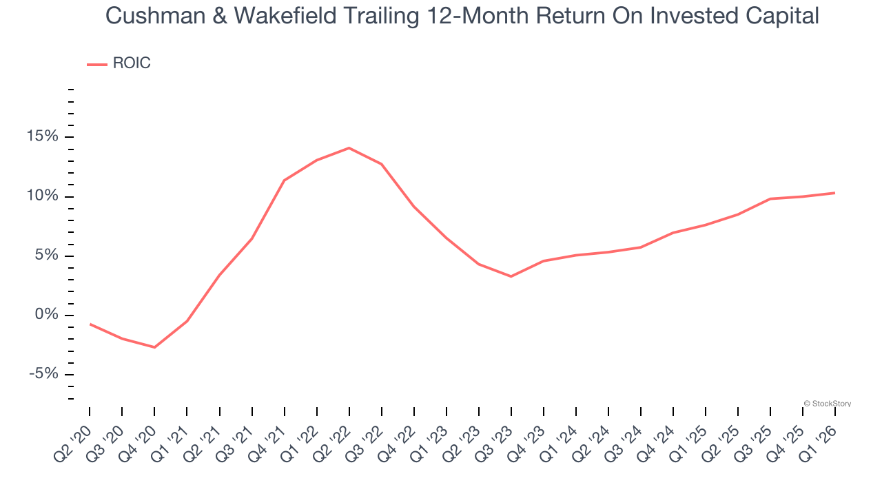 Cushman & Wakefield Trailing 12-Month Return On Invested Capital