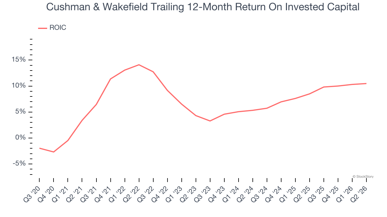 Cushman & Wakefield Trailing 12-Month Return On Invested Capital