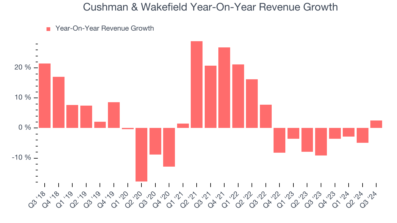 Cushman & Wakefield Year-On-Year Revenue Growth