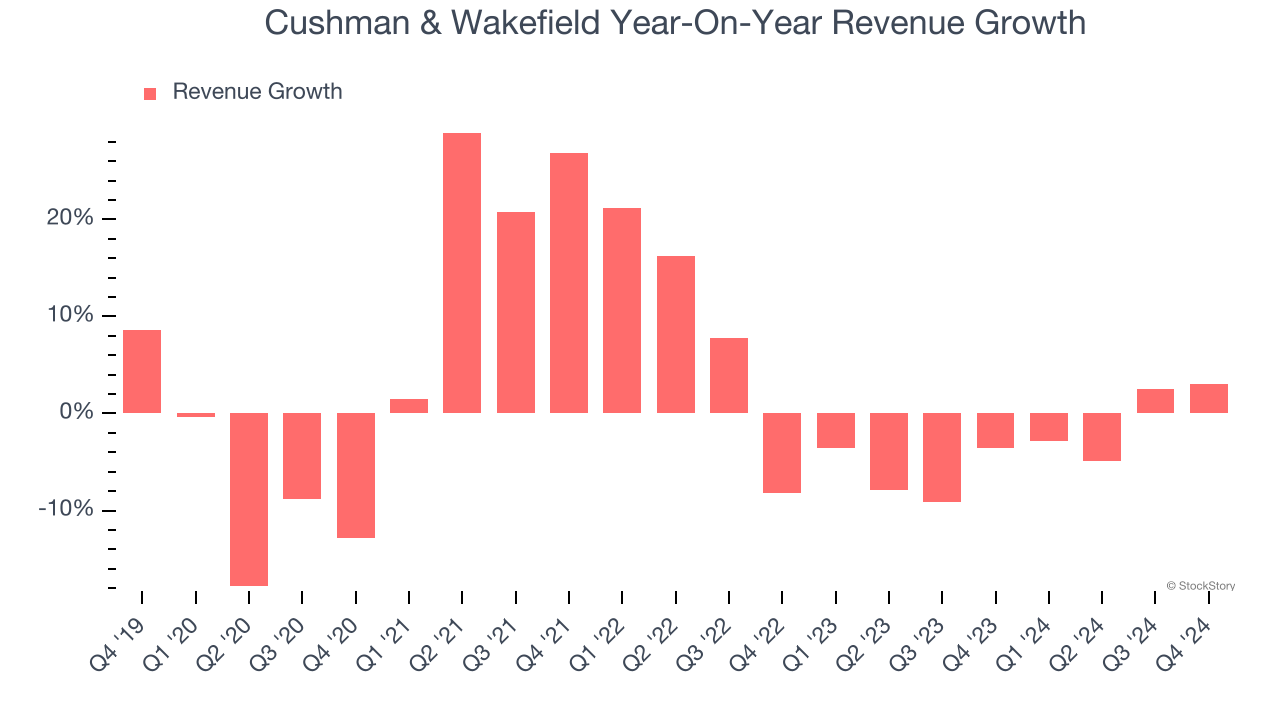 Cushman & Wakefield Year-On-Year Revenue Growth