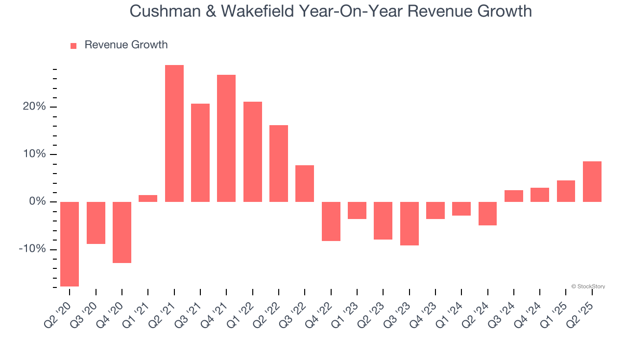 Cushman & Wakefield Year-On-Year Revenue Growth