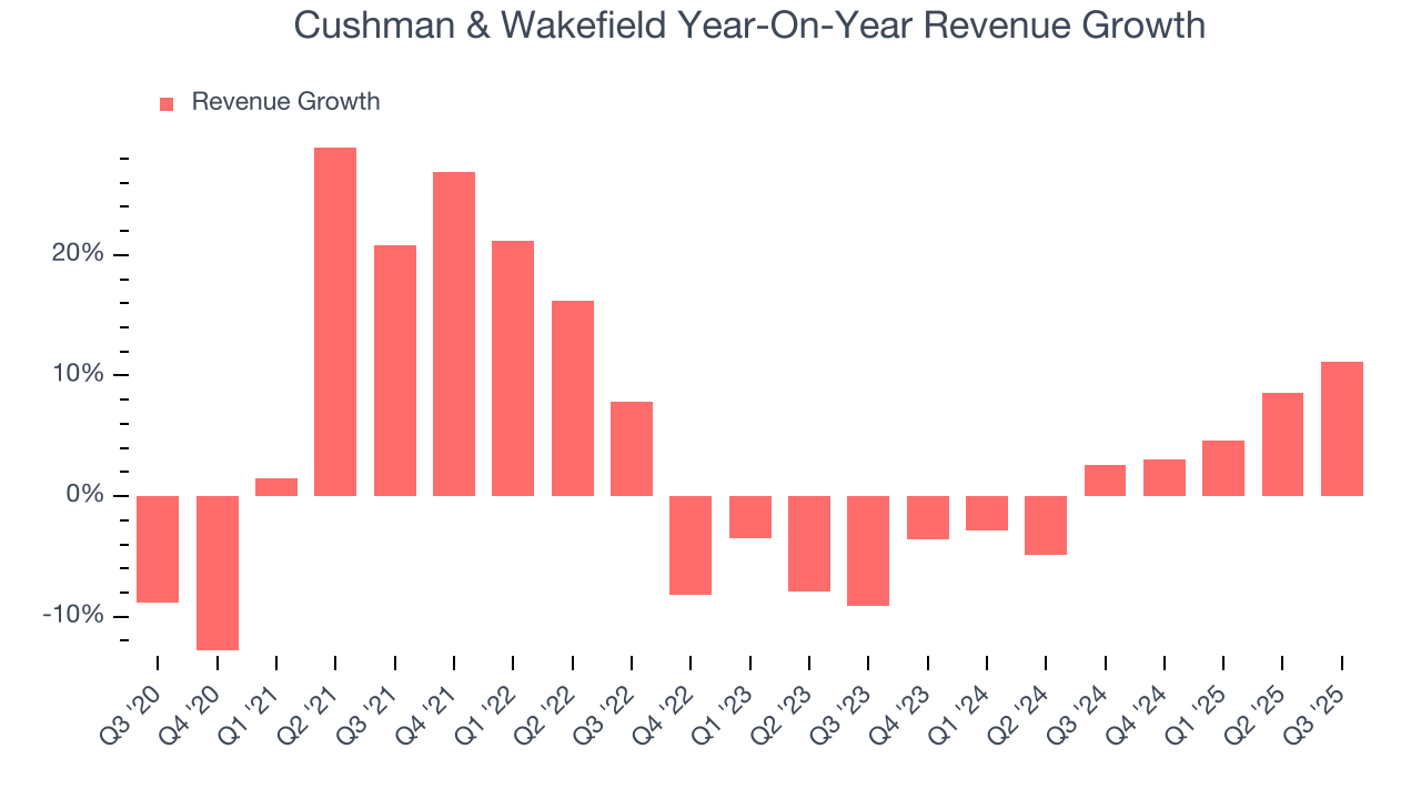 Cushman & Wakefield Year-On-Year Revenue Growth