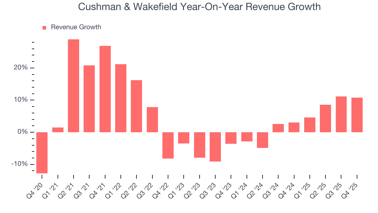Cushman & Wakefield Year-On-Year Revenue Growth